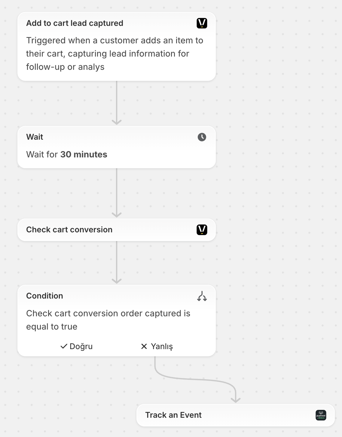 Shopify Flow template triggered by add to cart lead captured with wait, conversion check, and Brevo event